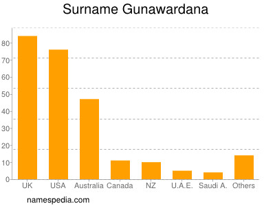 Surname Gunawardana