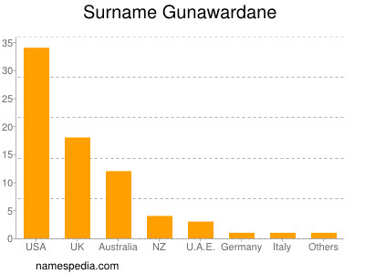Familiennamen Gunawardane