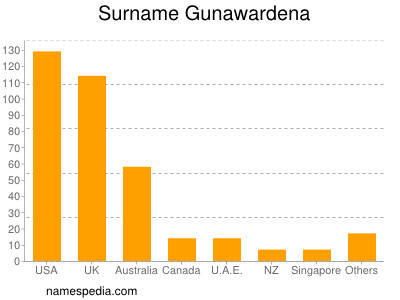Familiennamen Gunawardena