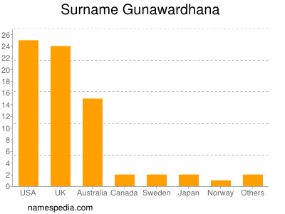 Familiennamen Gunawardhana