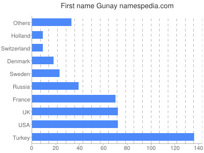 Vornamen Gunay