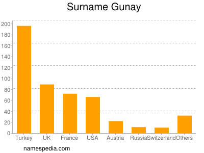 Surname Gunay