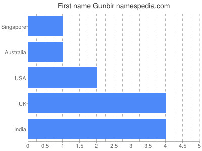 Vornamen Gunbir