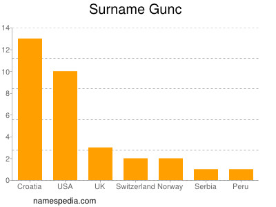 Familiennamen Gunc