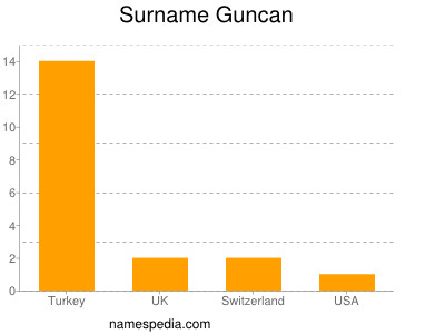 Familiennamen Guncan