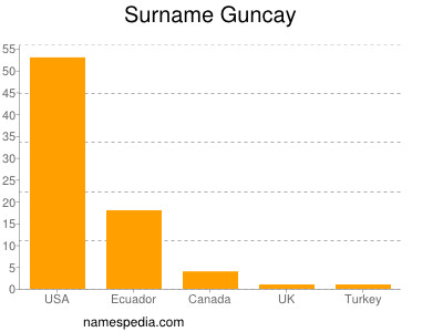 Familiennamen Guncay