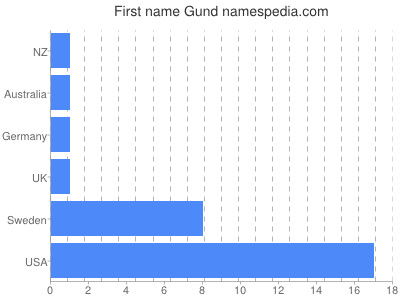 Given name Gund