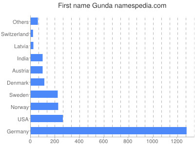 prenom Gunda
