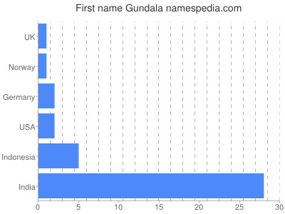 Vornamen Gundala