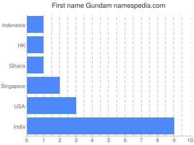 prenom Gundam
