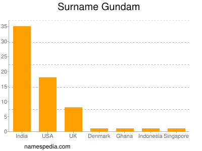 Surname Gundam