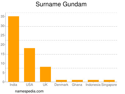 Familiennamen Gundam