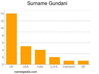 Familiennamen Gundani