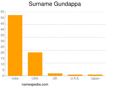 nom Gundappa