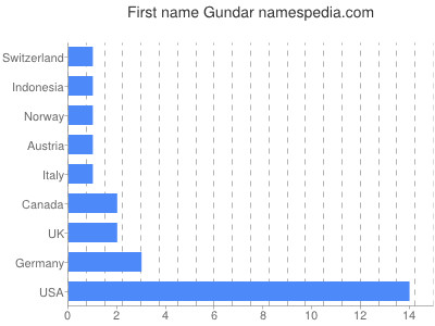 Vornamen Gundar