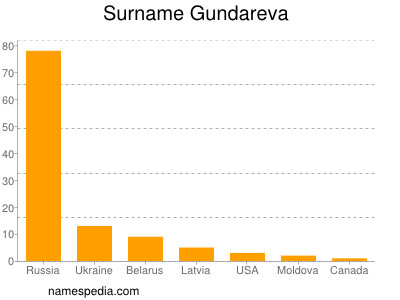 Familiennamen Gundareva