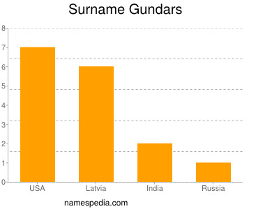 Surname Gundars