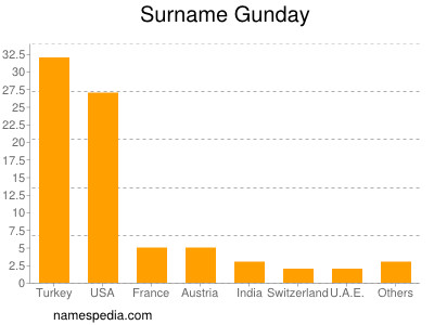 Surname Gunday