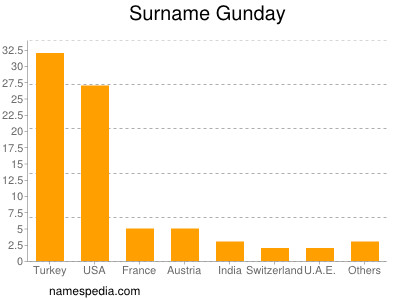 Familiennamen Gunday