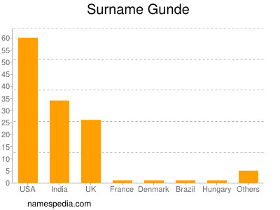 Familiennamen Gunde