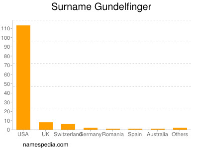 Familiennamen Gundelfinger