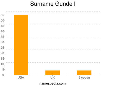 Familiennamen Gundell