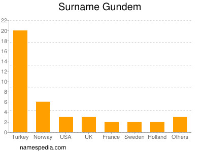 Familiennamen Gundem