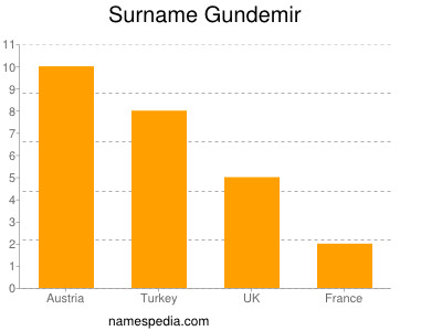 Familiennamen Gundemir
