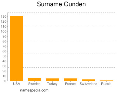 Familiennamen Gunden