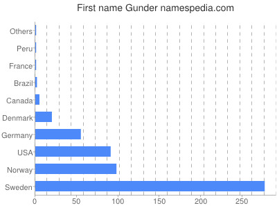 Vornamen Gunder