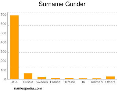 Surname Gunder