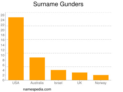 Familiennamen Gunders