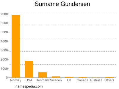 Familiennamen Gundersen