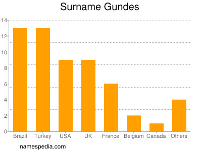 Familiennamen Gundes