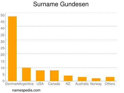 Familiennamen Gundesen