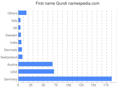 Vornamen Gundi