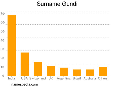 Familiennamen Gundi