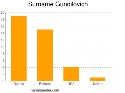 Surname Gundilovich