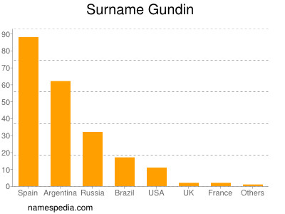 nom Gundin