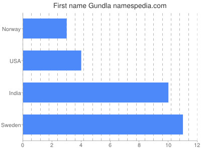 prenom Gundla