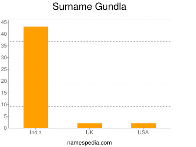 Surname Gundla