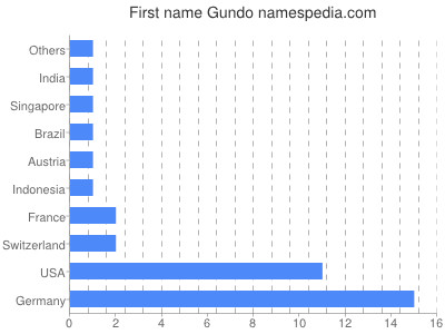 Given name Gundo