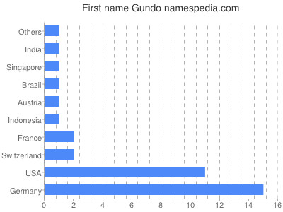 Vornamen Gundo