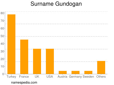 Familiennamen Gundogan