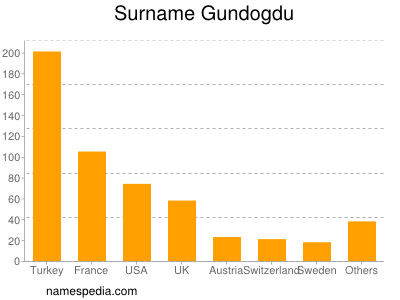Surname Gundogdu