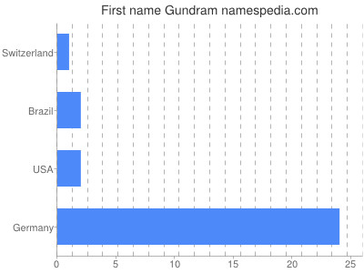 Vornamen Gundram