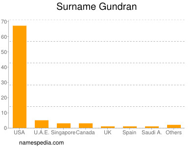 Familiennamen Gundran