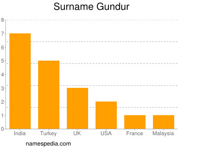 Familiennamen Gundur