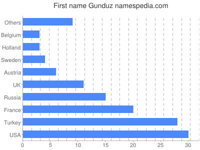 prenom Gunduz