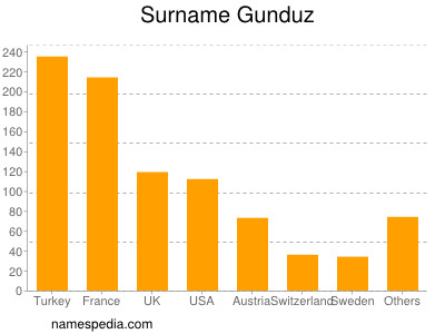 Familiennamen Gunduz